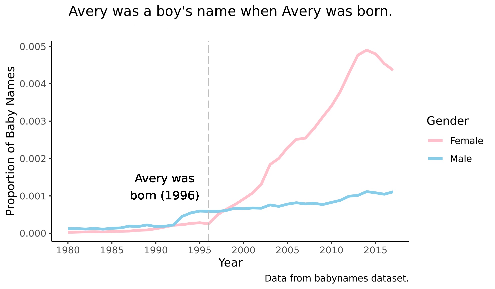 Evolution of Avery
